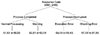 Figure 9. Response Status Codes