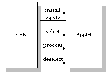 Figure 11. The Java Card Applet Life-Cycle Methods