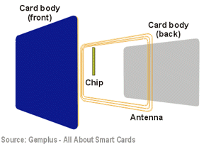 Figure 1a. Contact Smart Card