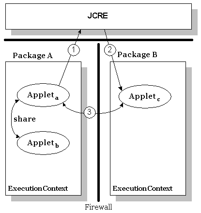 Figure 13. Applet Firewall and Object Sharing