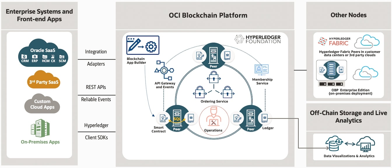 OCI blockchain platform diagram