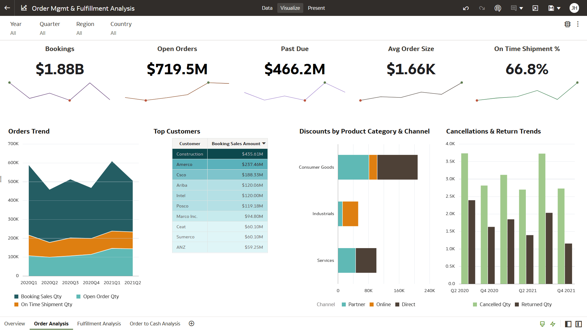 Fusion SCM Analytics demo | Oracle