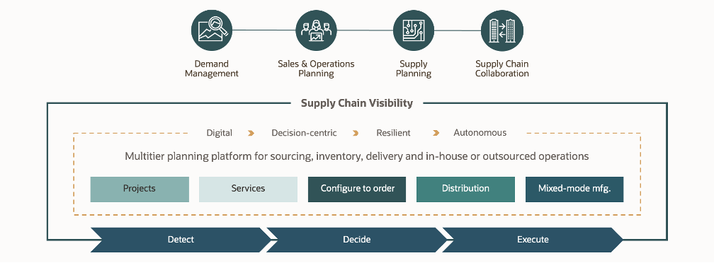 Product Tour—Oracle Fusion Cloud Supply Chain Planning | Oracle India