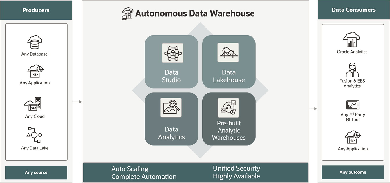 Data lakehouse foundation diagram