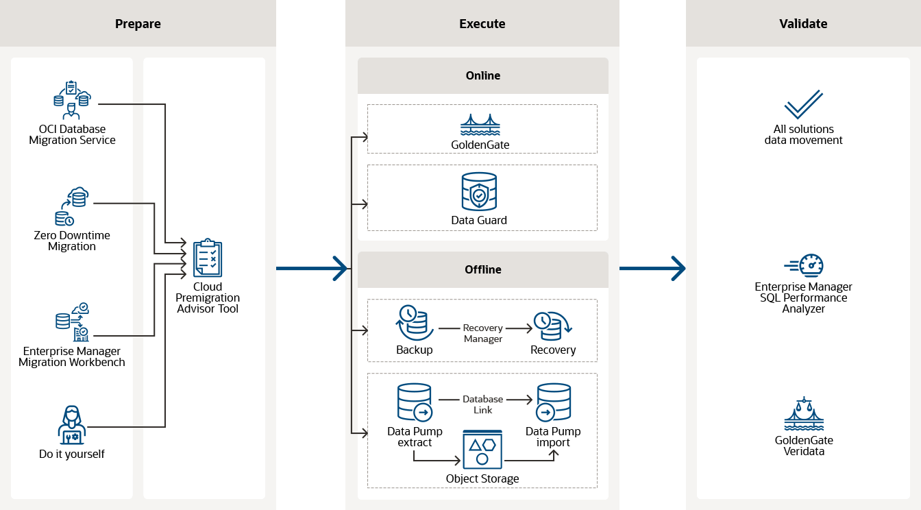 Migrate Oracle Databases To OCI | Oracle Australia