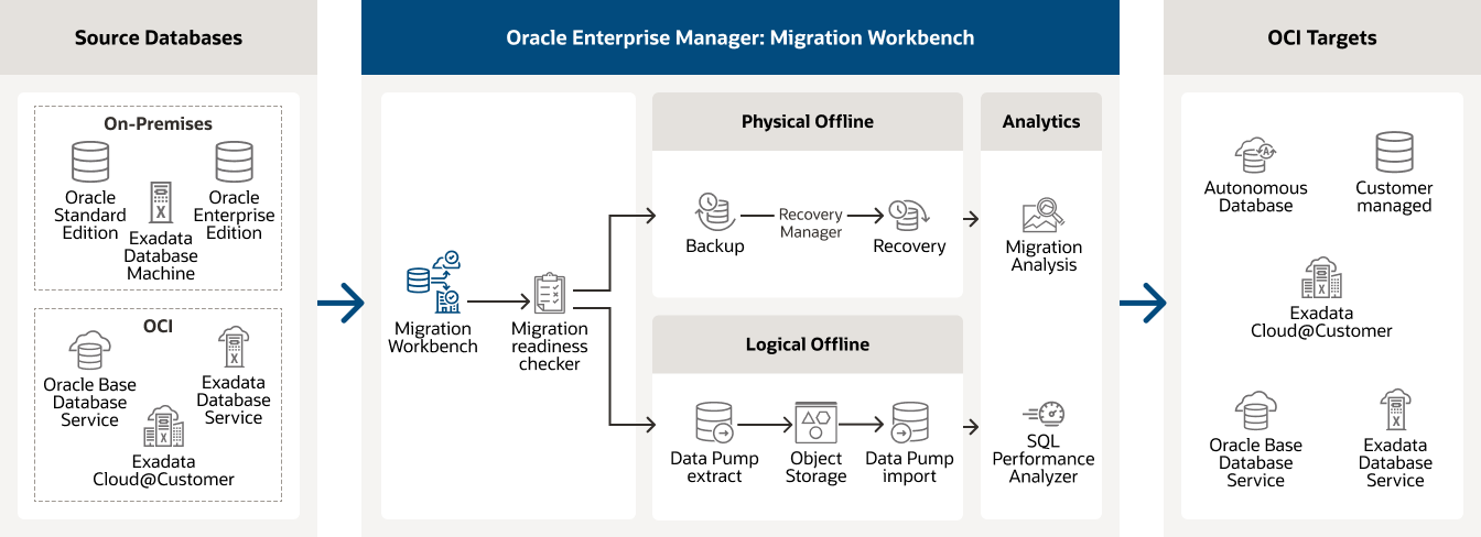 Migrate Oracle Databases To OCI | Oracle