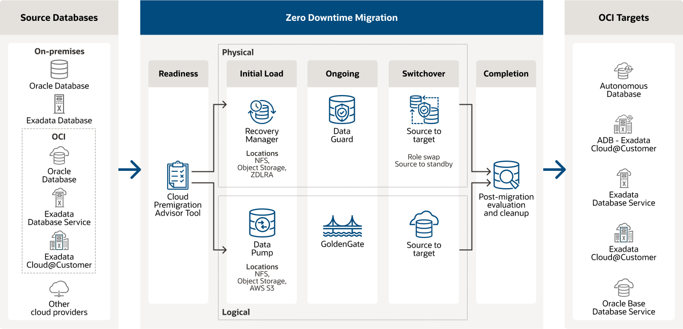 Migrate Oracle Databases to OCI | Oracle