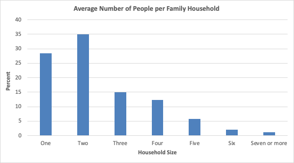 A bar graph of the U.S. Census distribution on some areas of Maryland