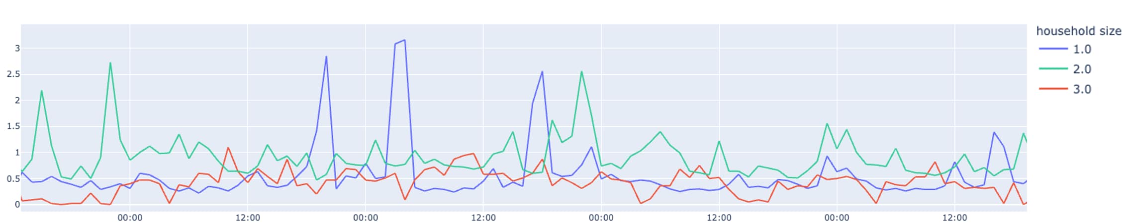 A line chart of AMI energy data on three households, modified for privacy preservation