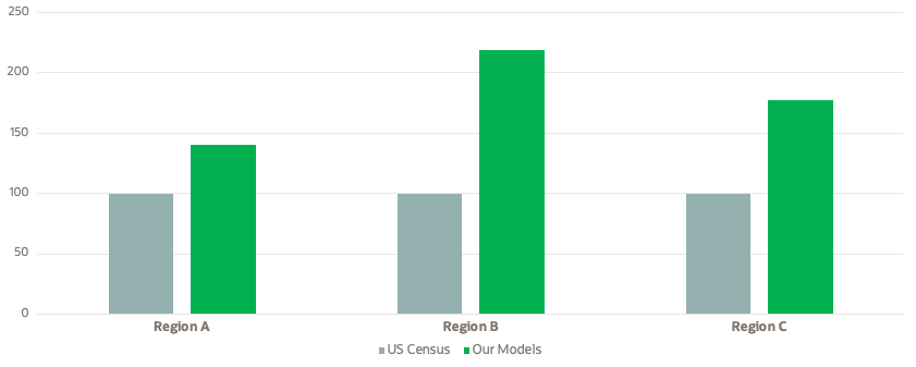 A bar graph showing enrollment verification in three different regions in the U.S 