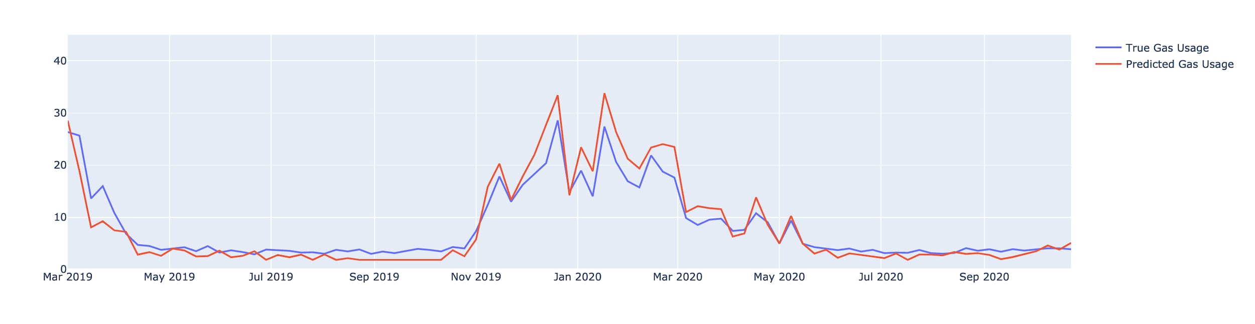 Fig. 1. Gas usage prediction on a house heated with gas: model's usage prediction matches very well with true gas usage values