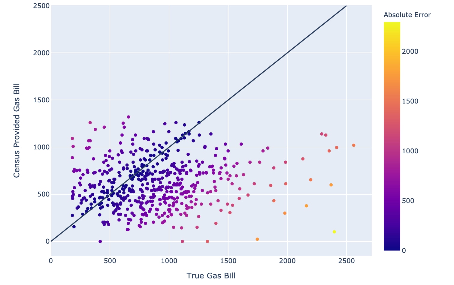 Fig. 3. Census-provided gas bills compared with the true bills. There is a big discrepancy: the vertical line shows perfect match, deviations from this line indicate errors.