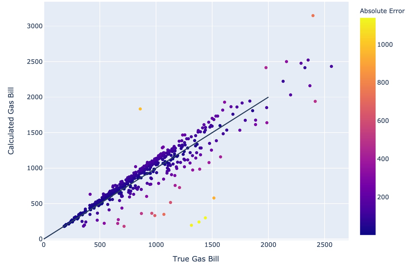 Fig. 4. Calculated gas bill from EIA on gas meter data. Calculated gas bills match very closely with true gas bills