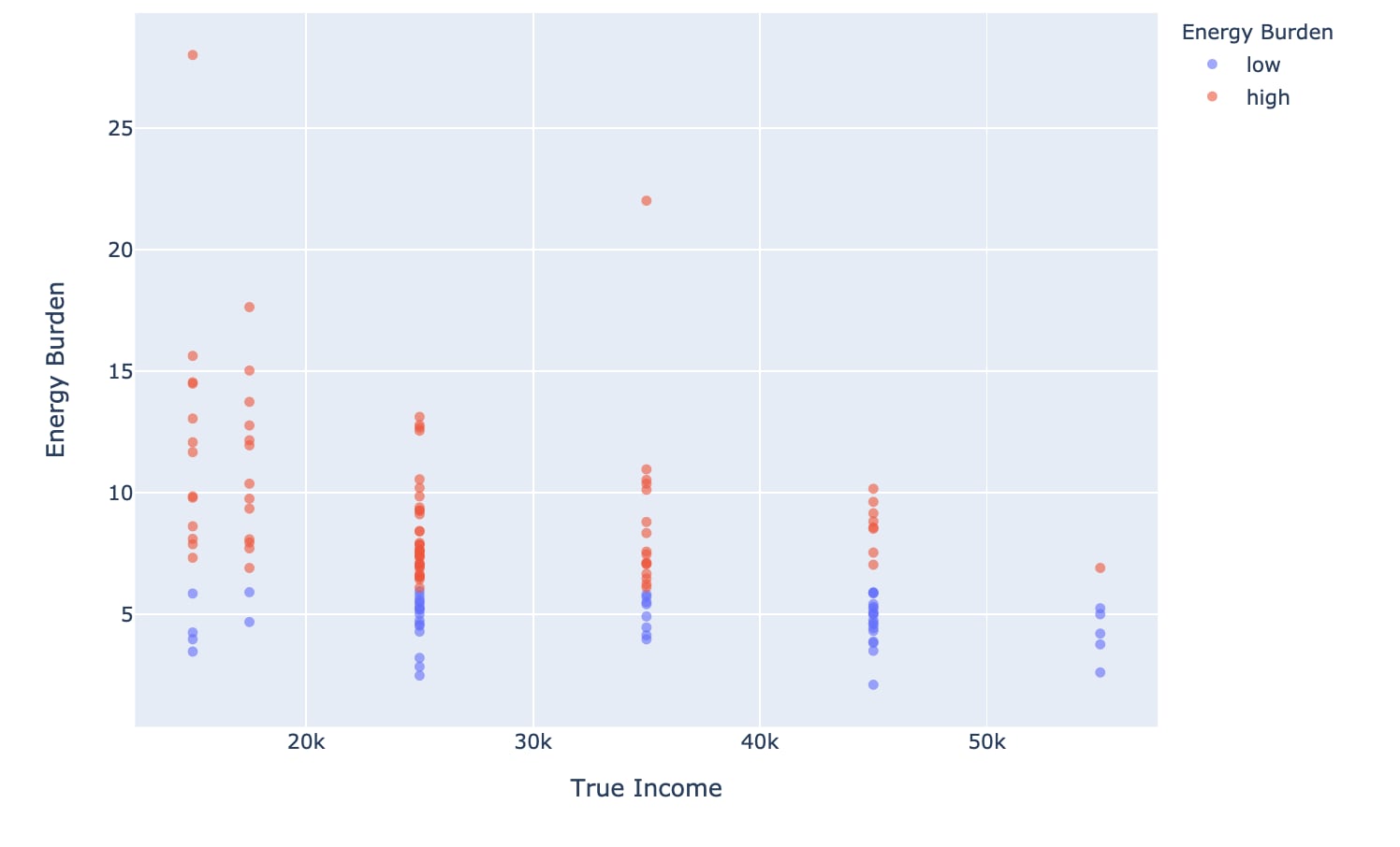 Fig. 5. Energy burden high (>6%) with respect to income