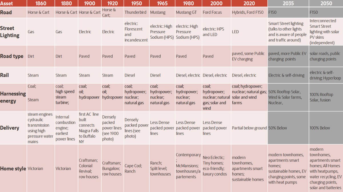 research activity to map shows the major shifts in everyday things like transport, roads, buildings, clothes, shops and, most importantly, power stations and power lines