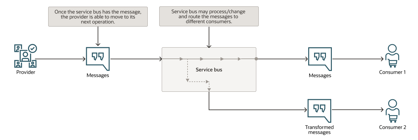 Application Communications: API vs Messaging | Oracle