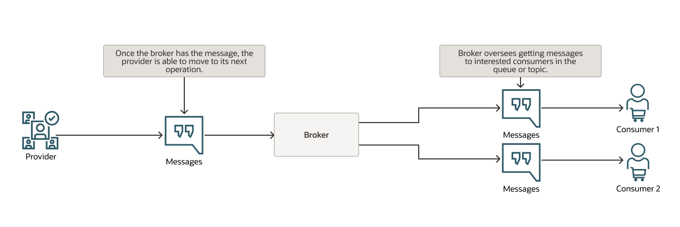 Application Communications: Api Vs Messaging 