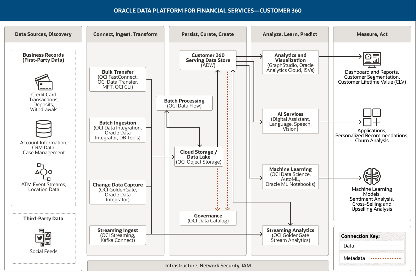 Get Customer 360 Insights for Financial Services | Oracle