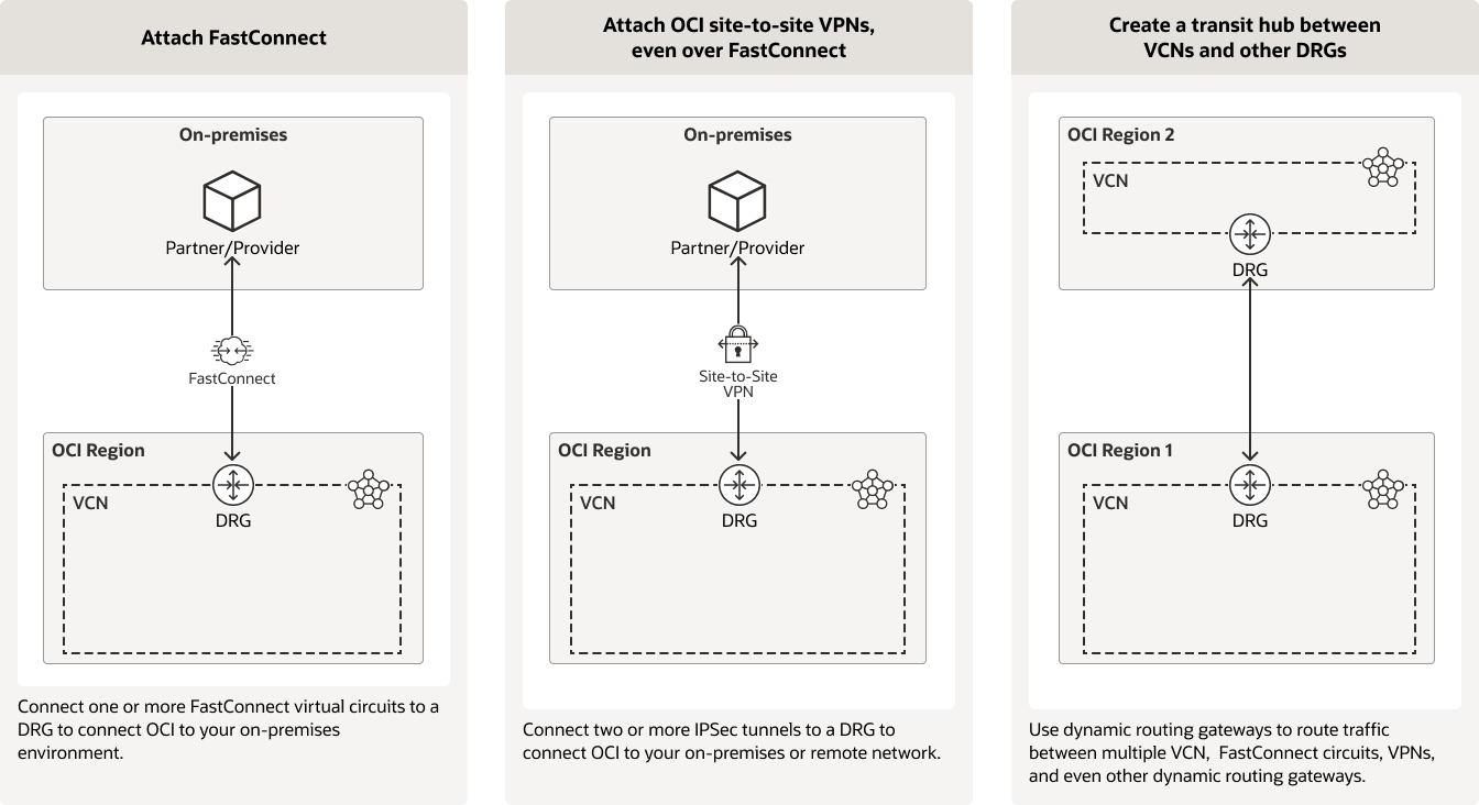 Dynamic Routing Gateway | Oracle Saudi Arabia