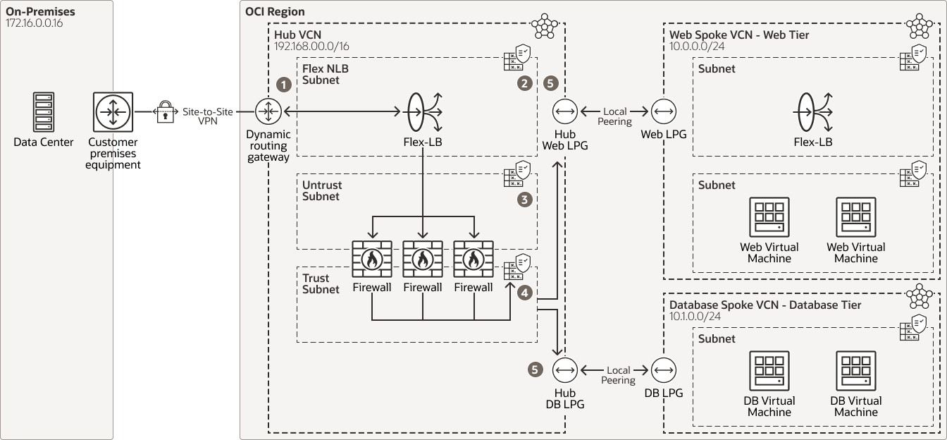 Flexible Network Load Balancer | Oracle Malaysia