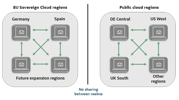 EU Sovereign Cloud | Oracle