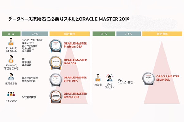 ORACLE MASTER Portal - be an ORACLE MASTER - | オラクル認定資格制度 | Oracle  University | Oracle 日本