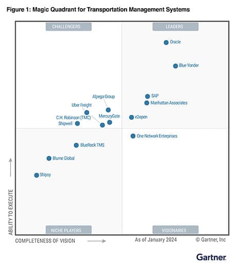 Gartner Magic Quadrant for Transportation Management | Oracle