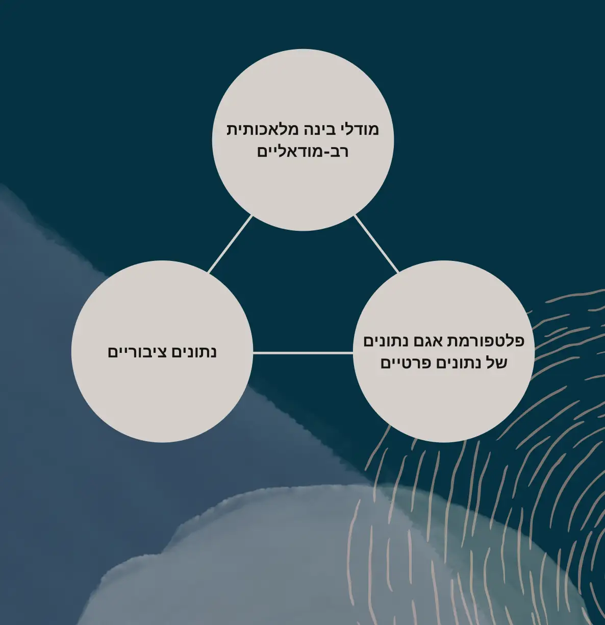 AI Data Platform עם מודלי בינה מלאכותית רב-מודאליים, נתונים ציבוריים ובית אגם נתונים פרטיים
