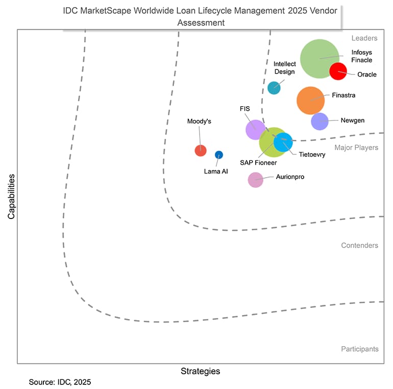 IDC MarketScape diagram