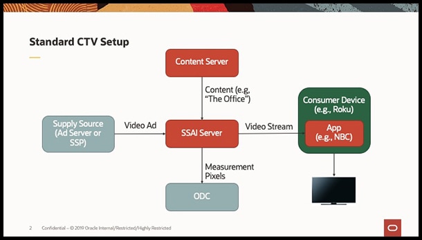 In a standard CTV setup, the SSAI server merges content and ads and delivers the stream to the viewer.