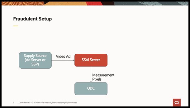 In a fraudulent setup, bots mimic the standard delivery mechanism, and nobody sees the ads.