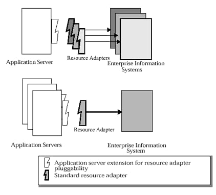 Figure 1: System Integration between Application Servers and EISs