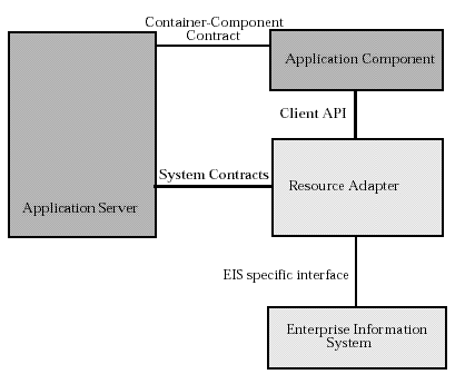 Figure 2: Connector Architecture Components and Interactions