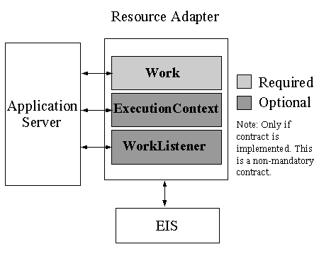 Figure 4: Work Management Interfaces and Class for Resource Adapter