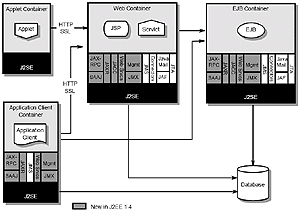 Figure 2: The J2EE 1.4 platform architecture