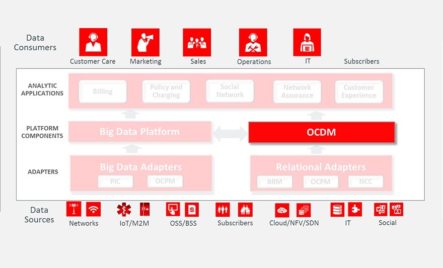 ocdm oracle