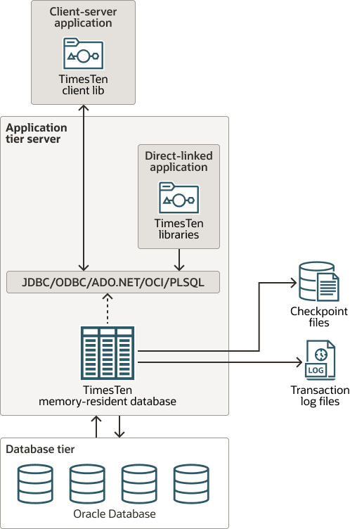 Oracle TimesTen In-Memory Database