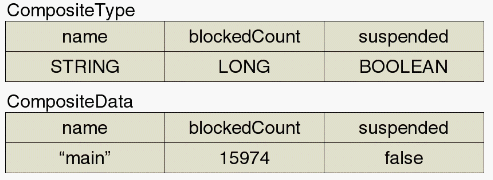 CompositeData and CompositeType for thread state