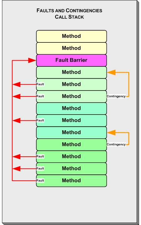 Effective Java Exceptions