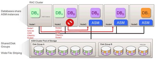 Oracle Flex ASM