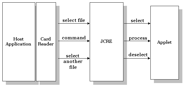 Figure 12. Using The Java Card Applet Methods 