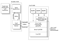 Figure 4. Architecture of a Java Card Application