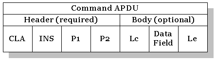 Figure 6. Command APDU