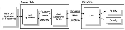 Figure 3. APDU Commands and Responses Flow Between a Host Application and a Java Card Applet 