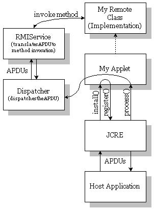 Figure 5. Flow of a Java Card RMI-Based Applet