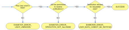 SNR Diagram