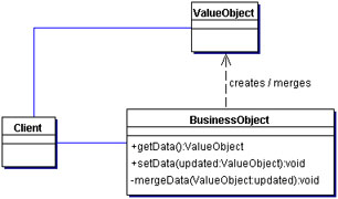 Core J2EE Patterns Transfer Object