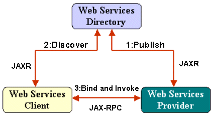 j2ee-ws-fig1