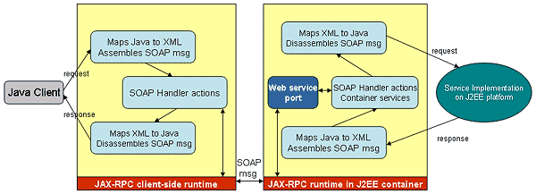 j2ee-ws-fig2.gif