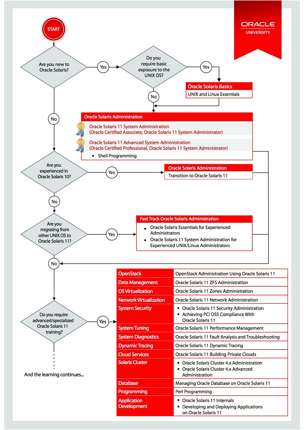 solaris curriculum certif guide